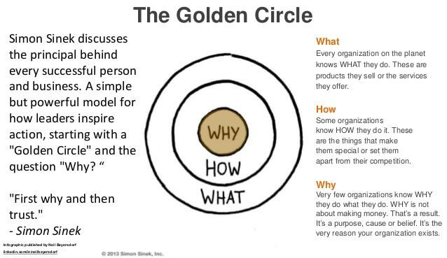 gouden cirkel simon sinek