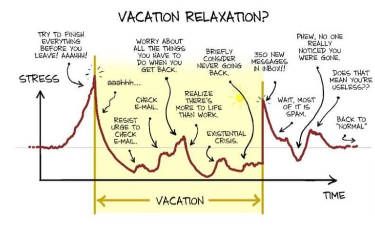 vakantie stress